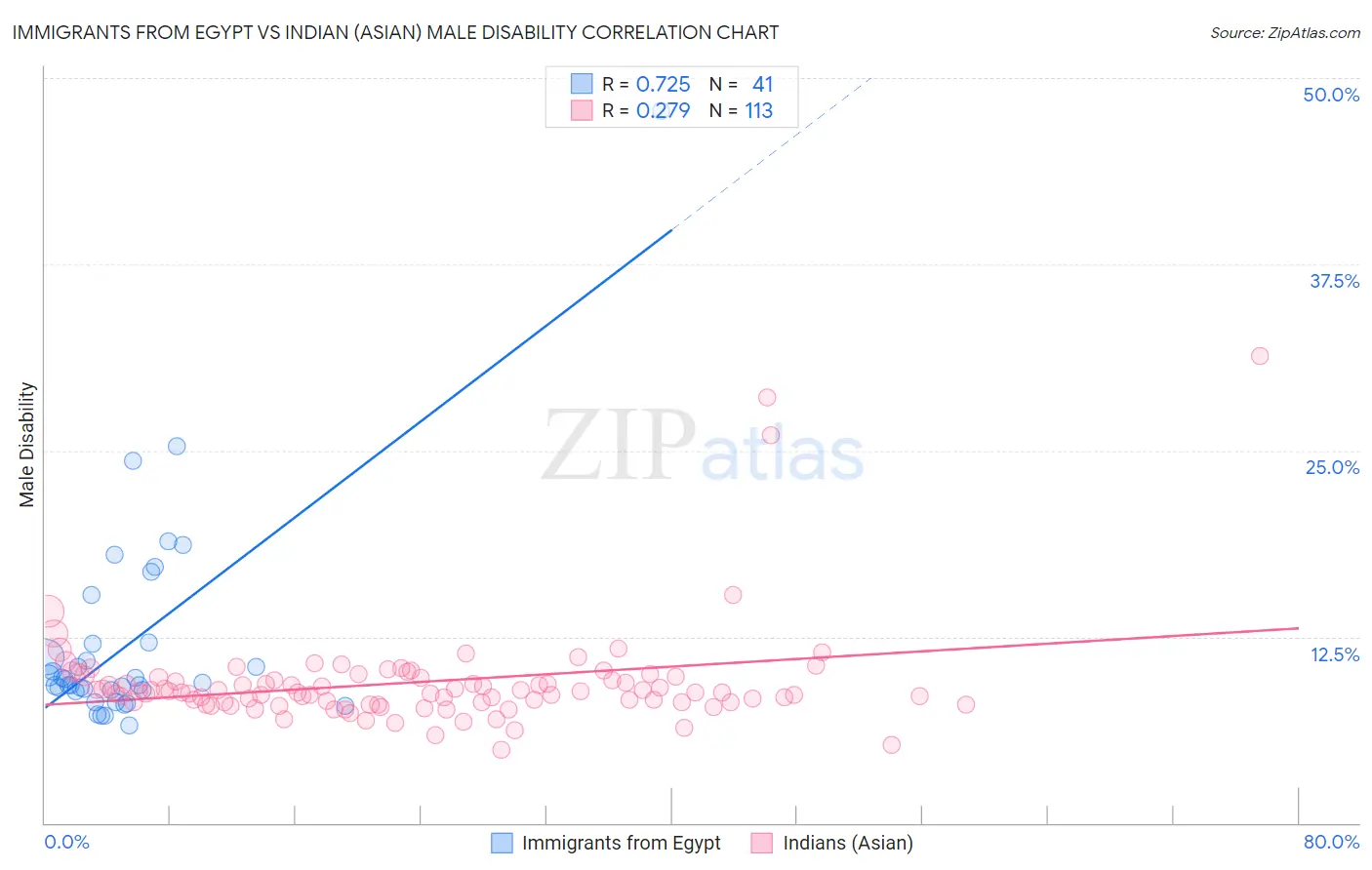 Immigrants from Egypt vs Indian (Asian) Male Disability