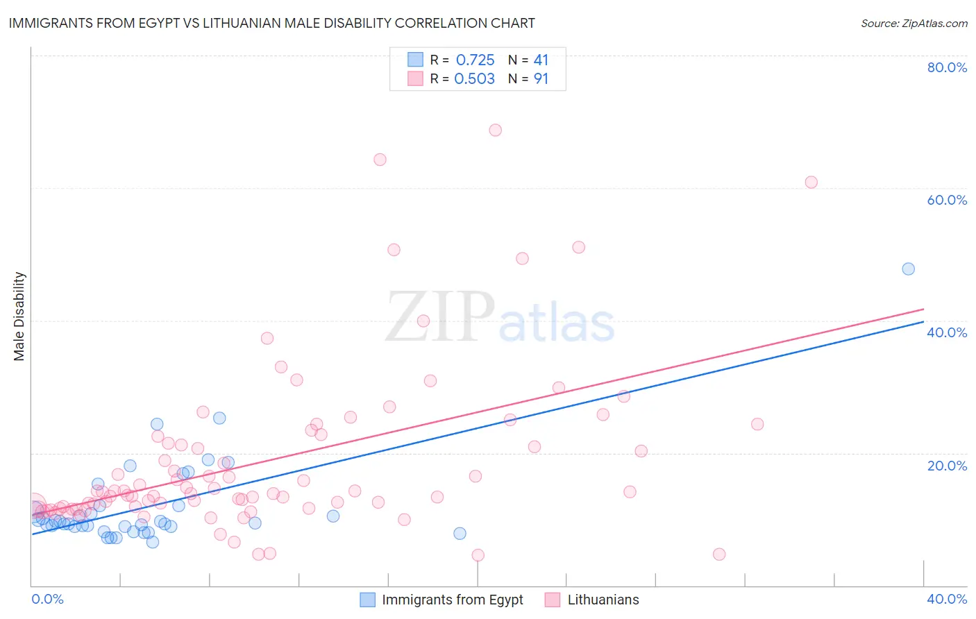 Immigrants from Egypt vs Lithuanian Male Disability
