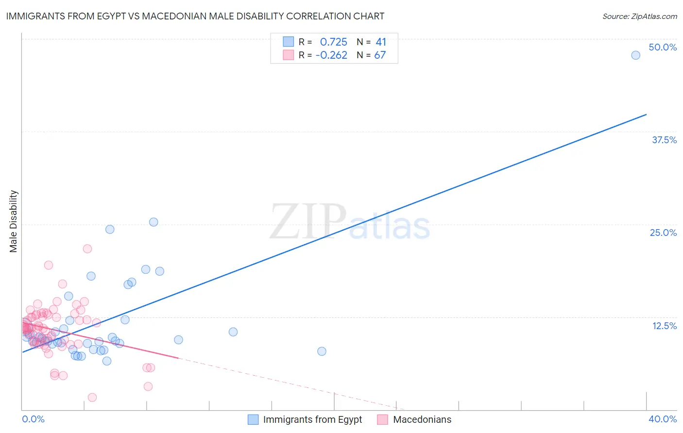 Immigrants from Egypt vs Macedonian Male Disability