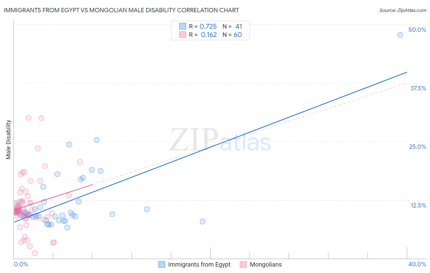 Immigrants from Egypt vs Mongolian Male Disability