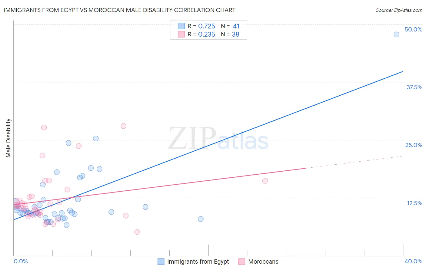Immigrants from Egypt vs Moroccan Male Disability