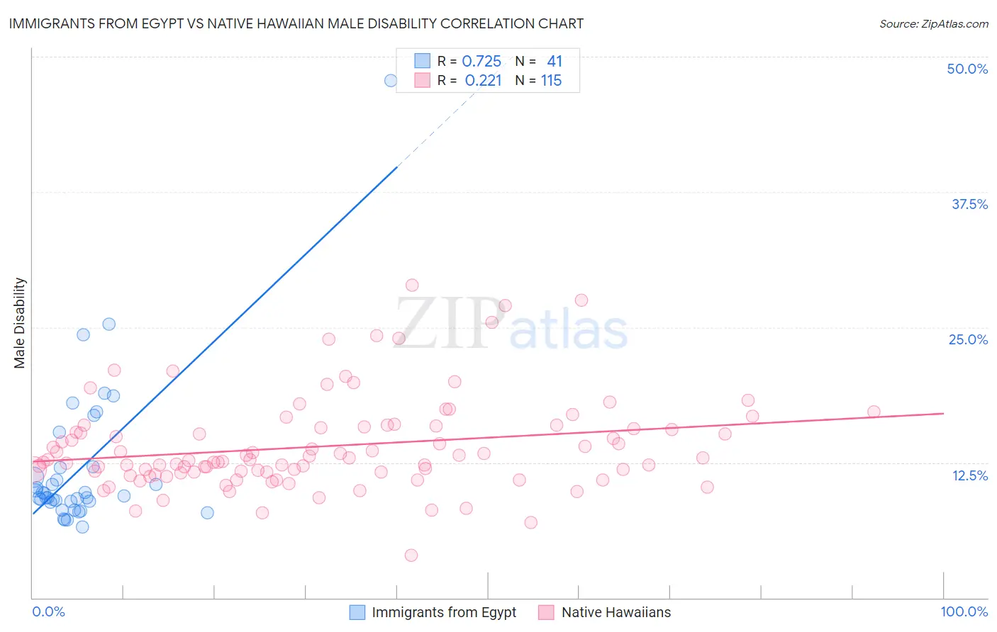 Immigrants from Egypt vs Native Hawaiian Male Disability