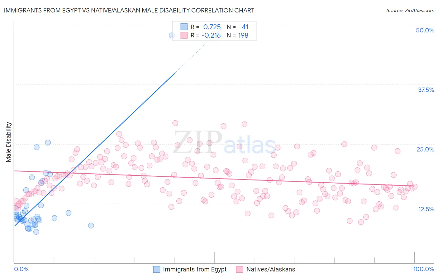 Immigrants from Egypt vs Native/Alaskan Male Disability