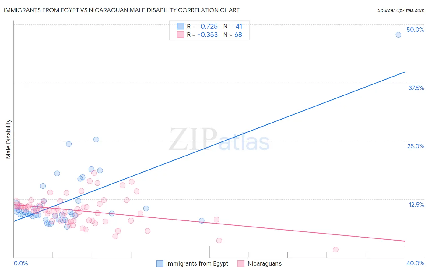 Immigrants from Egypt vs Nicaraguan Male Disability
