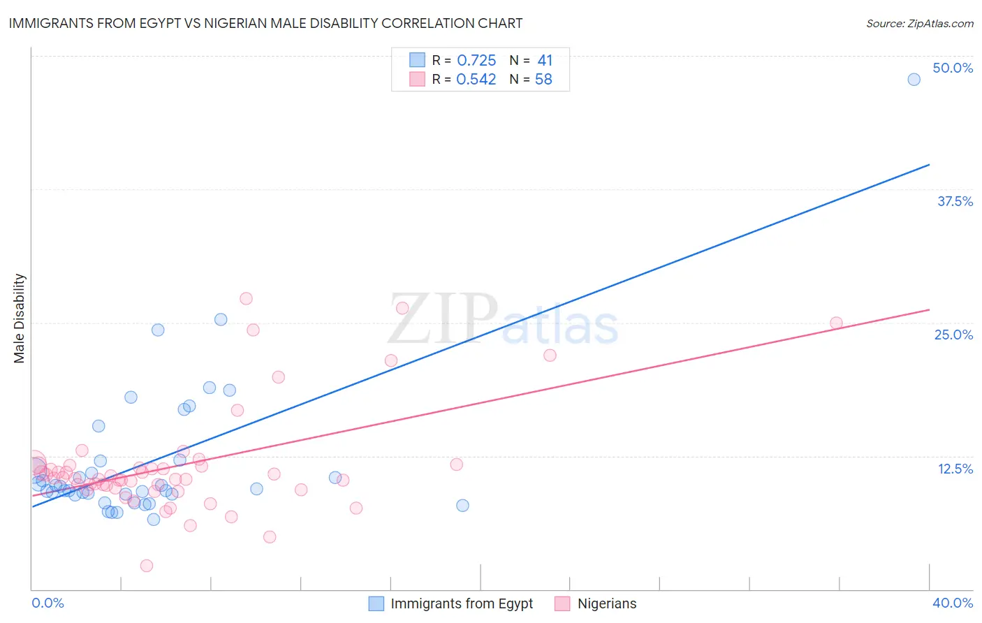Immigrants from Egypt vs Nigerian Male Disability