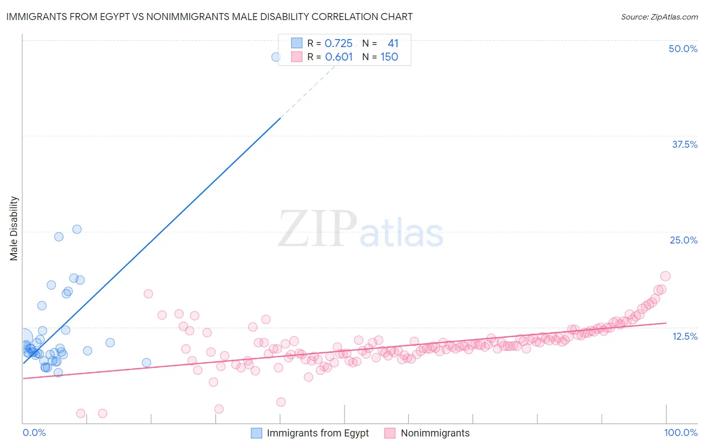 Immigrants from Egypt vs Nonimmigrants Male Disability