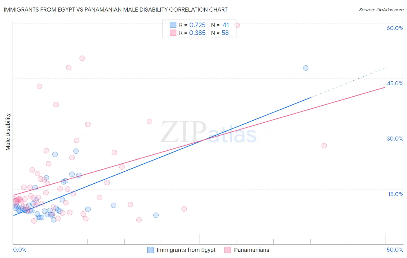 Immigrants from Egypt vs Panamanian Male Disability