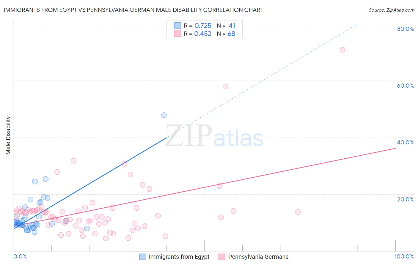 Immigrants from Egypt vs Pennsylvania German Male Disability