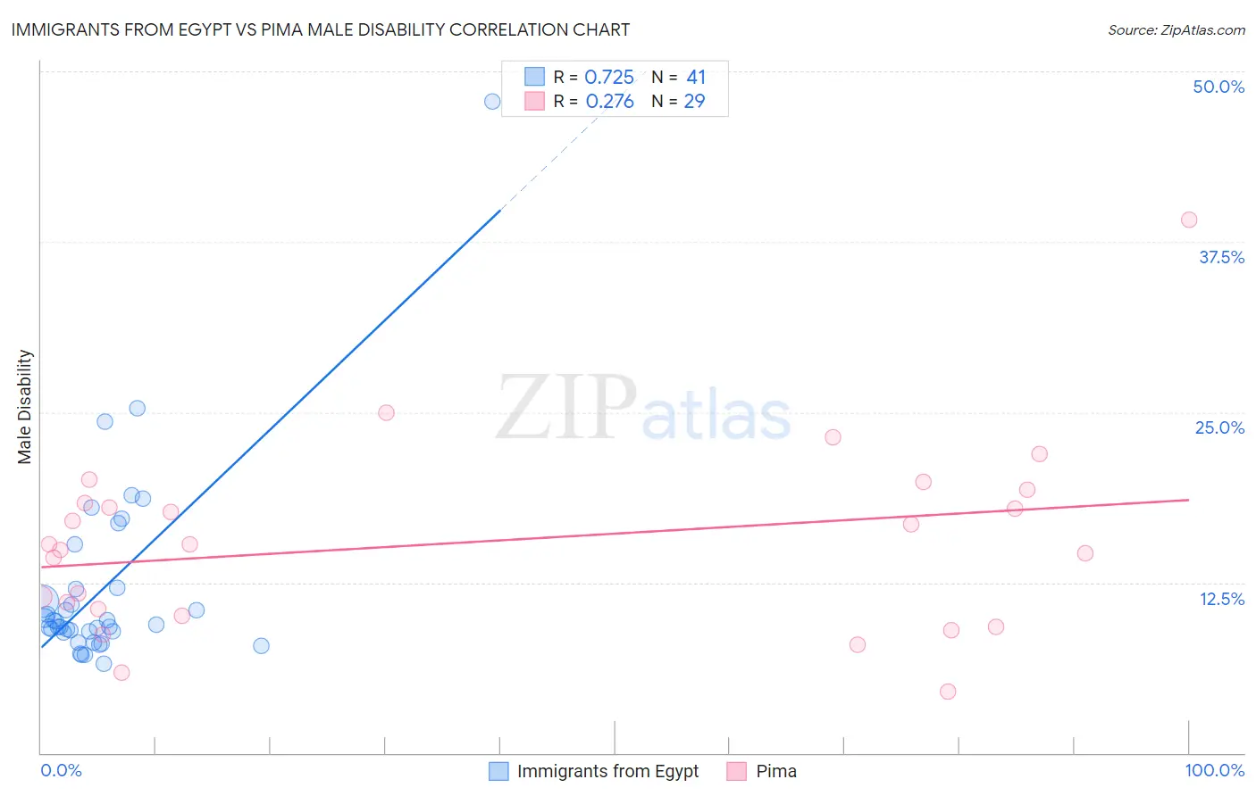 Immigrants from Egypt vs Pima Male Disability