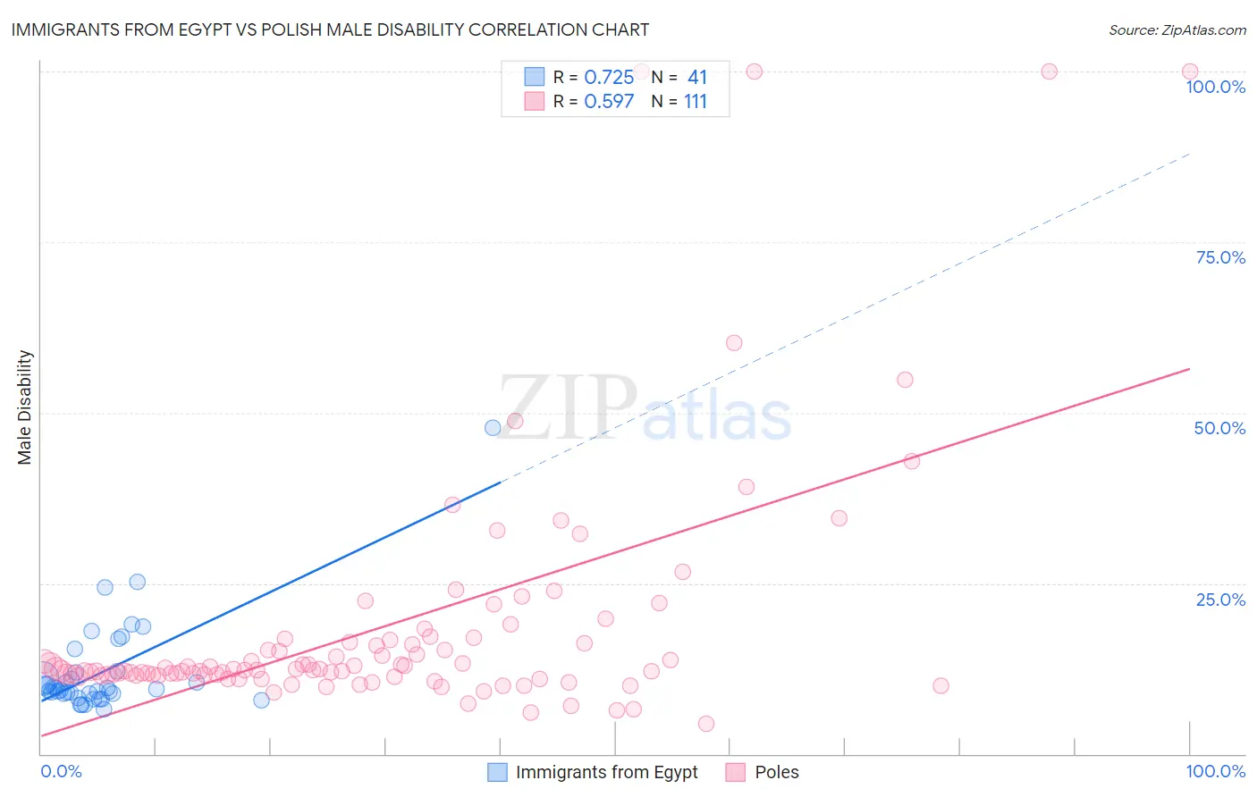 Immigrants from Egypt vs Polish Male Disability