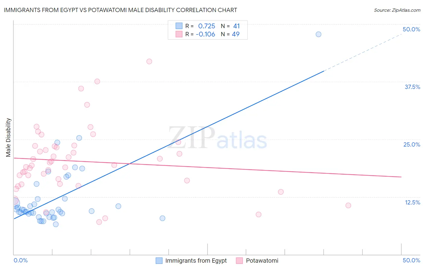 Immigrants from Egypt vs Potawatomi Male Disability