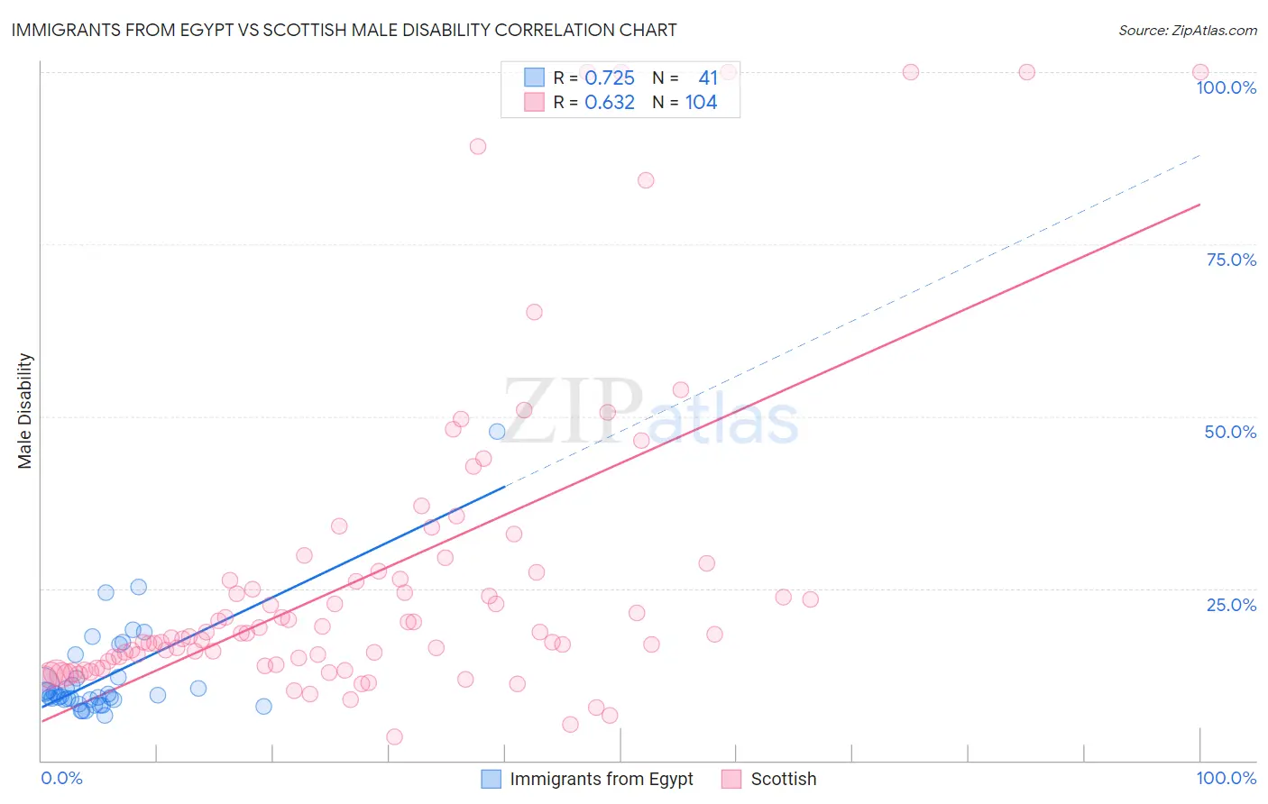 Immigrants from Egypt vs Scottish Male Disability