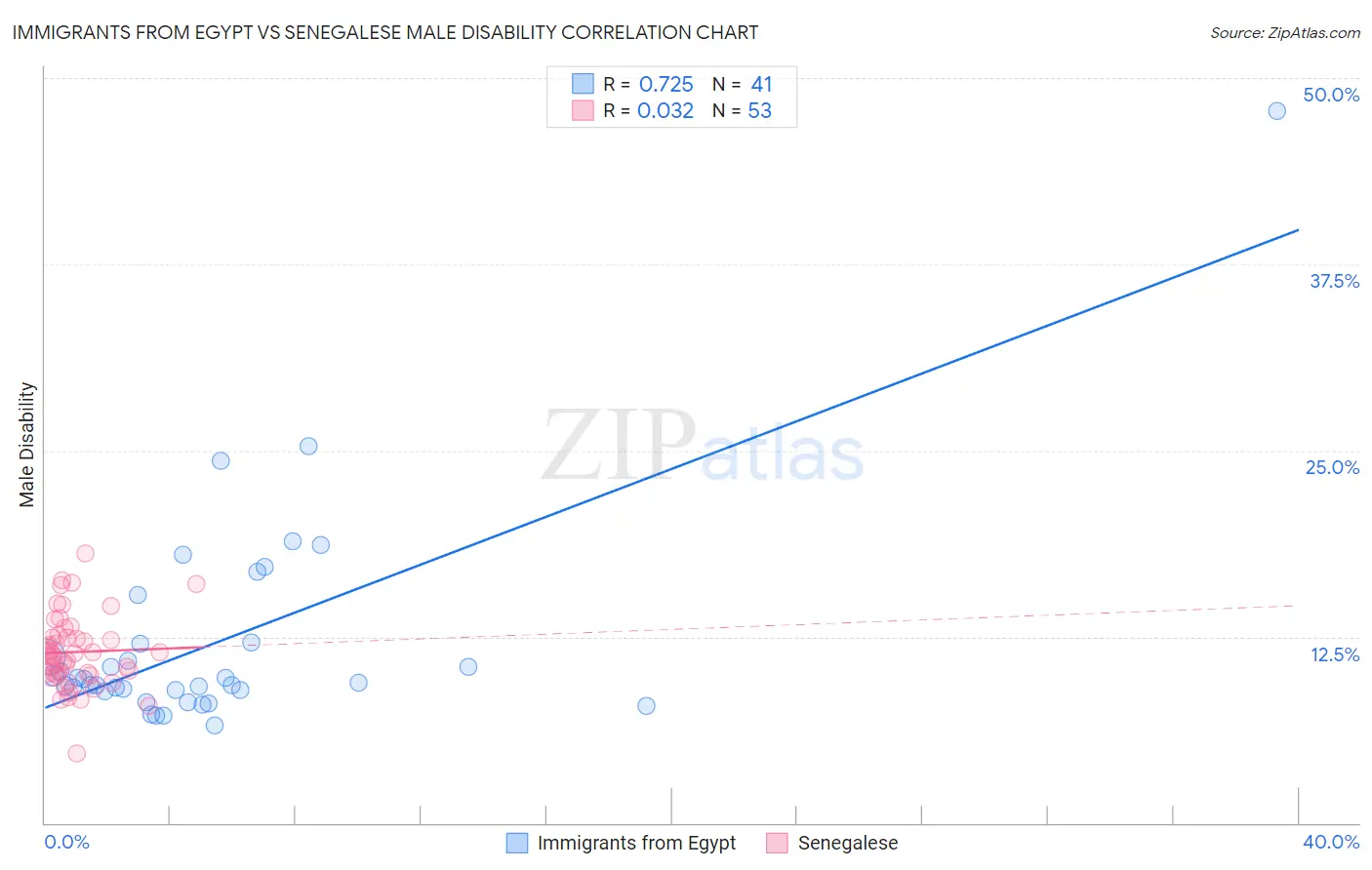 Immigrants from Egypt vs Senegalese Male Disability