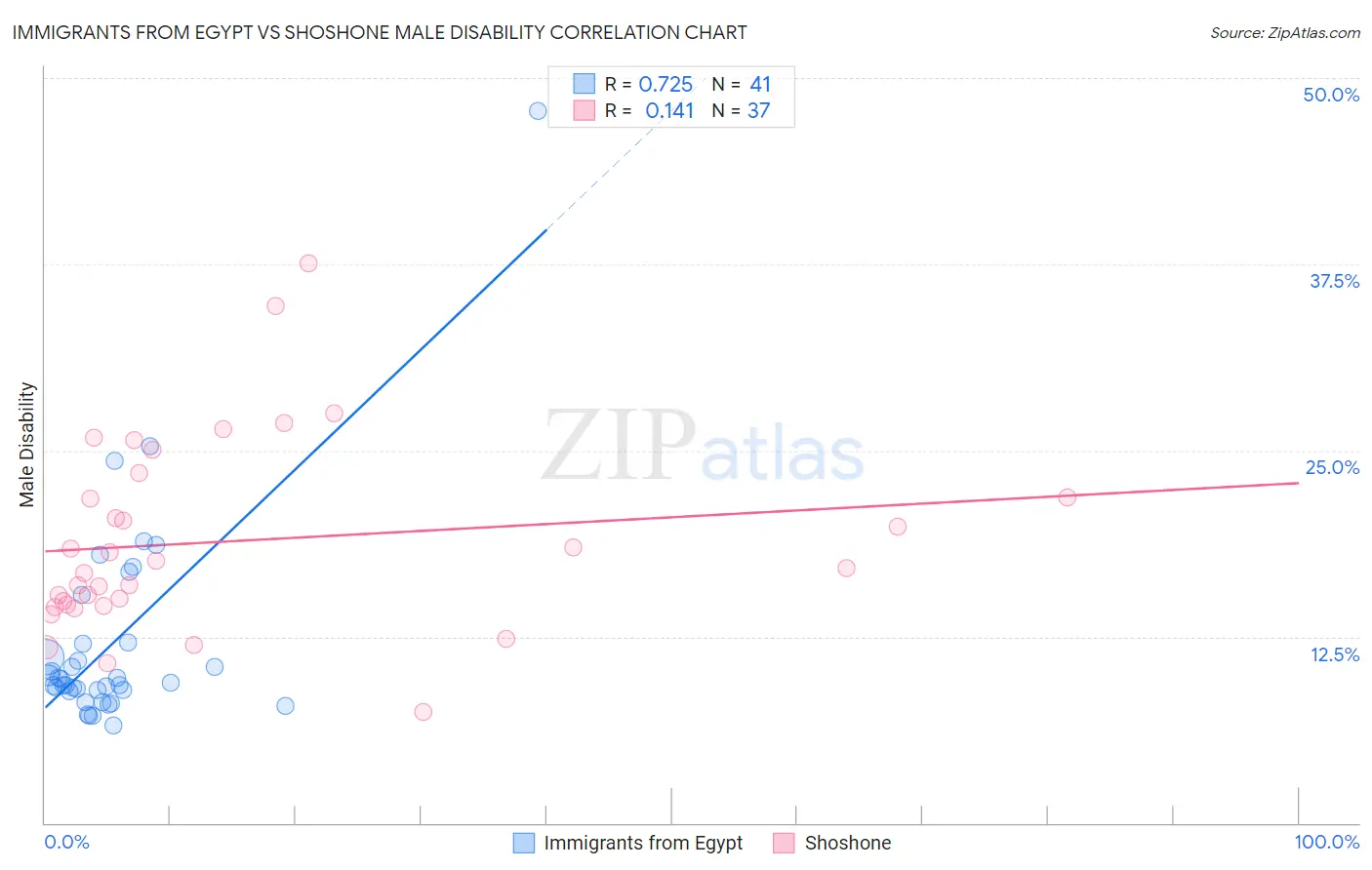 Immigrants from Egypt vs Shoshone Male Disability