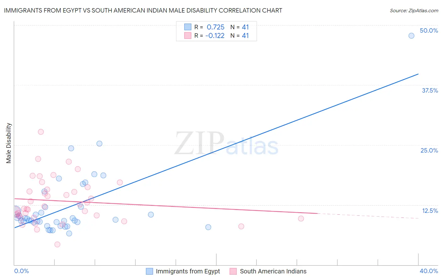 Immigrants from Egypt vs South American Indian Male Disability