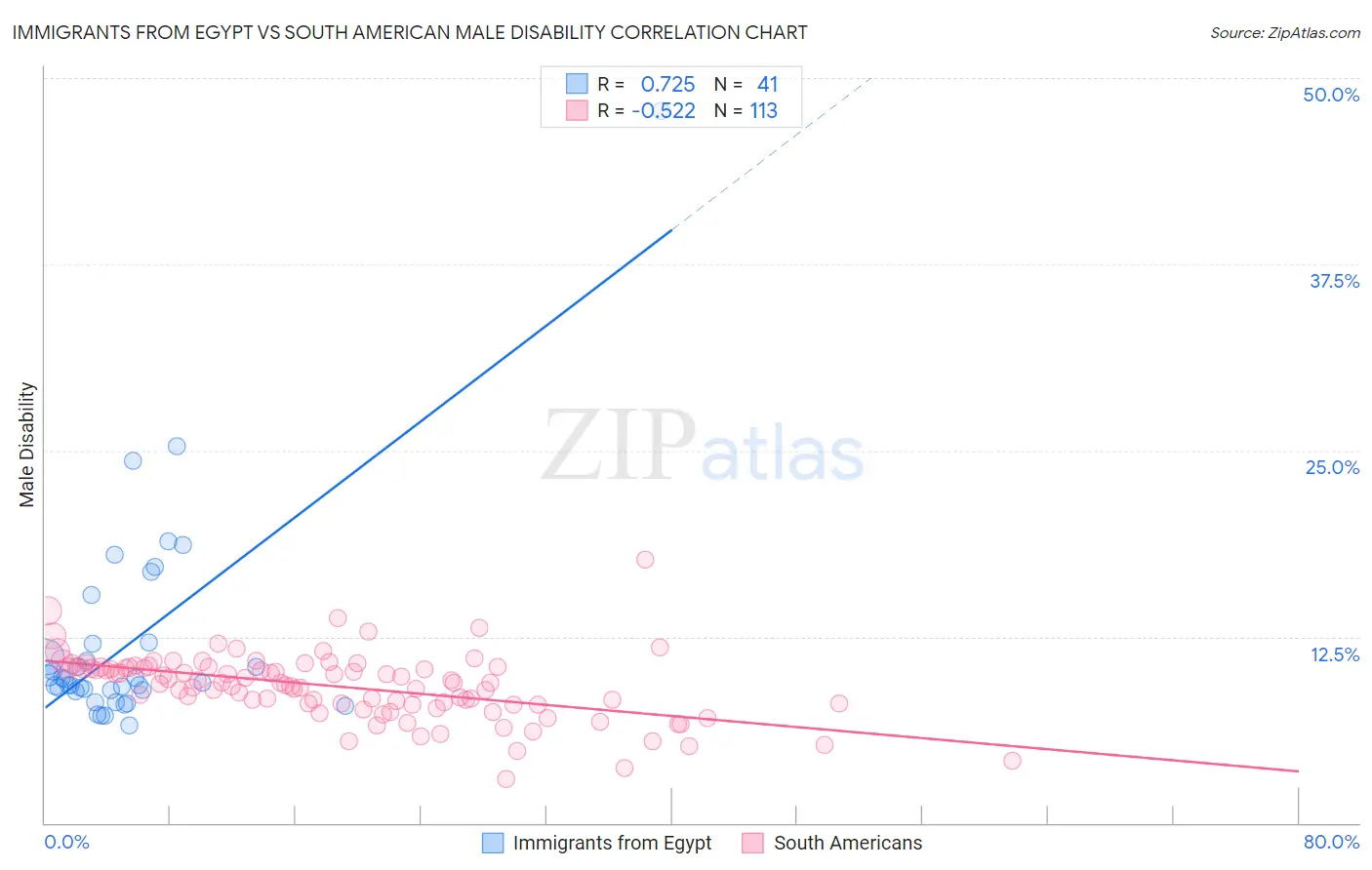 Immigrants from Egypt vs South American Male Disability