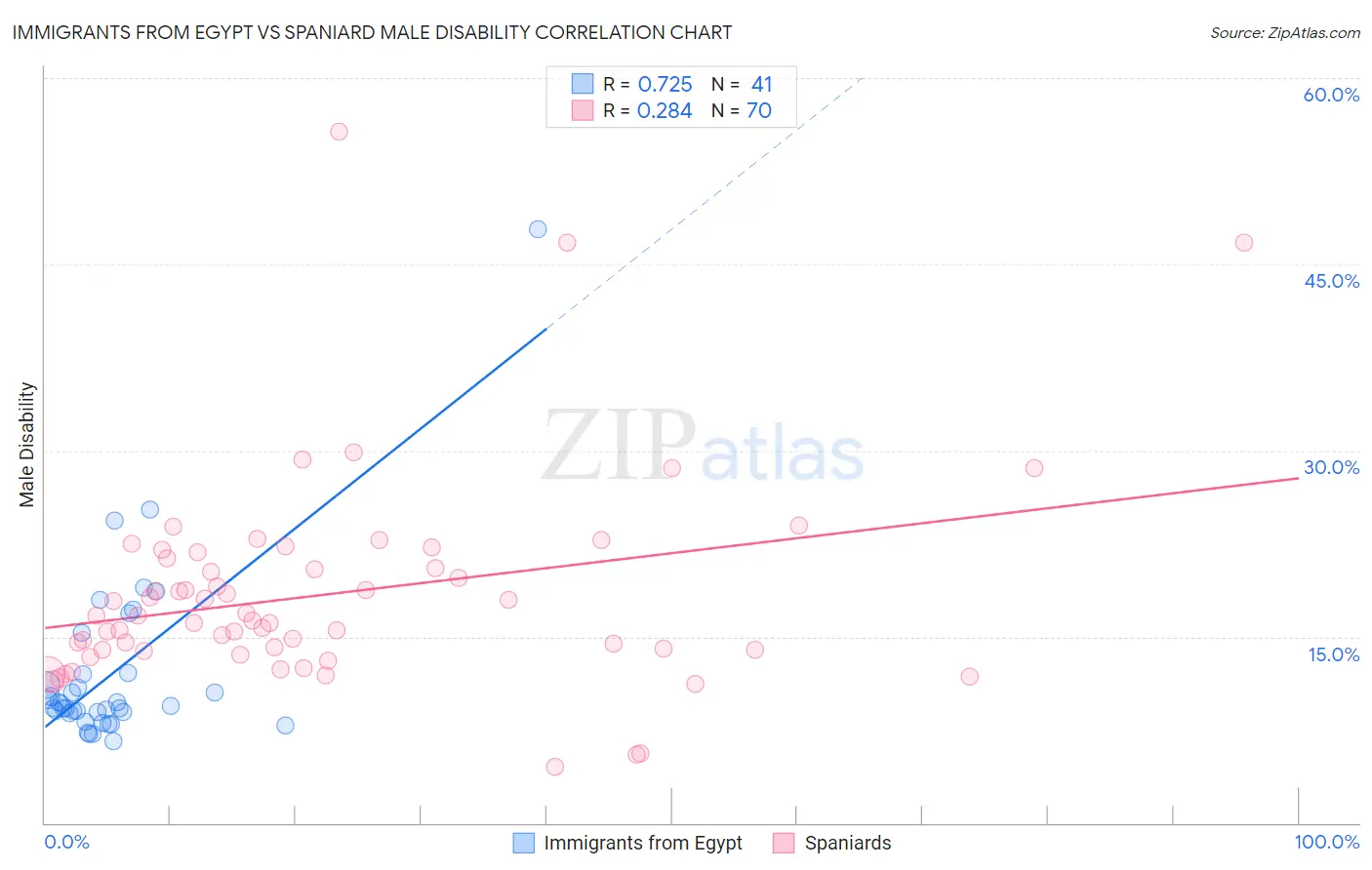 Immigrants from Egypt vs Spaniard Male Disability
