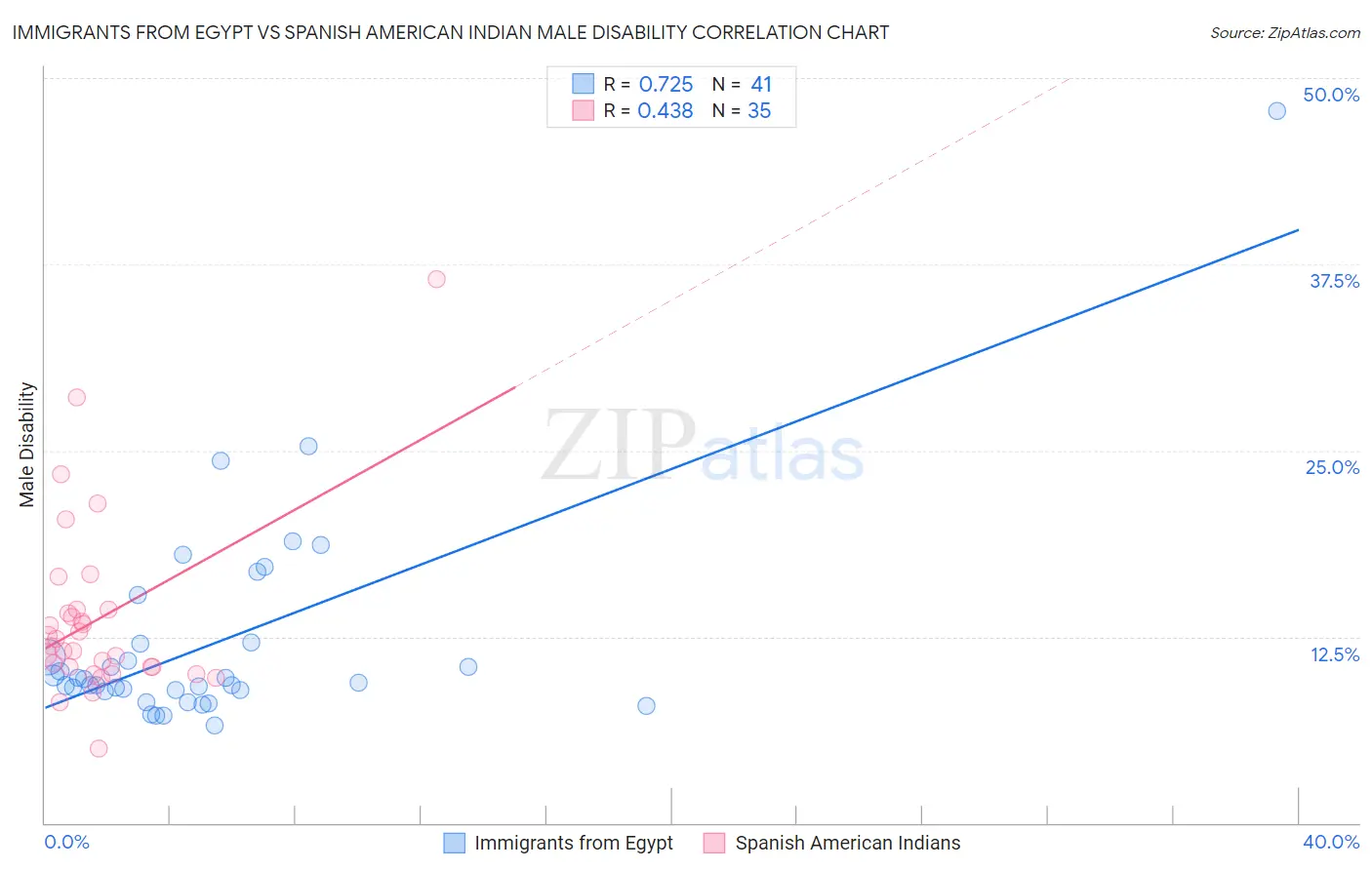 Immigrants from Egypt vs Spanish American Indian Male Disability