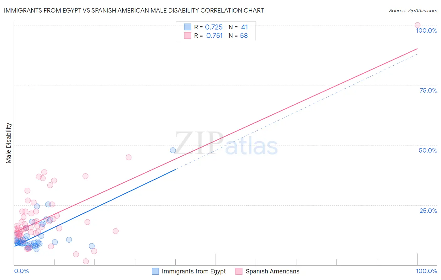 Immigrants from Egypt vs Spanish American Male Disability