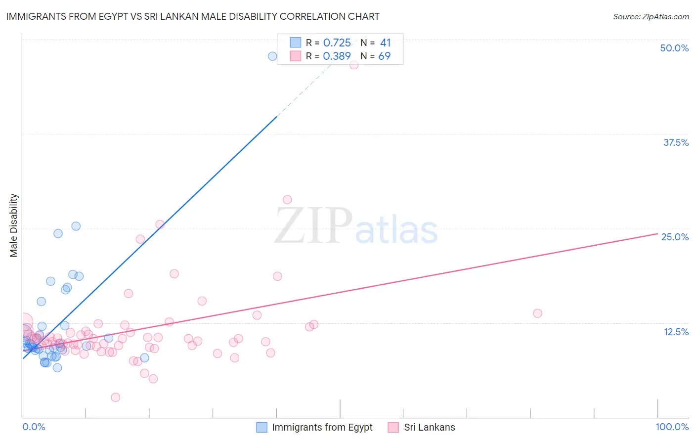 Immigrants from Egypt vs Sri Lankan Male Disability