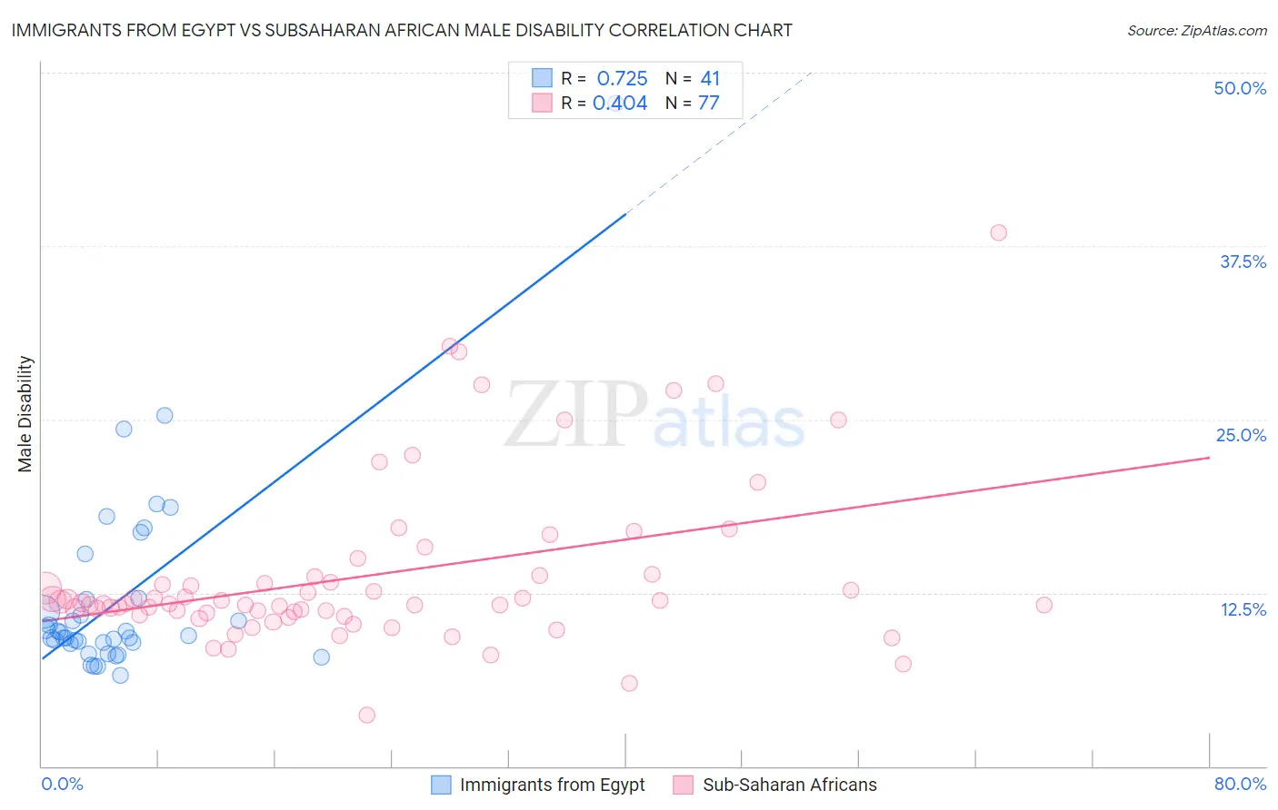 Immigrants from Egypt vs Subsaharan African Male Disability