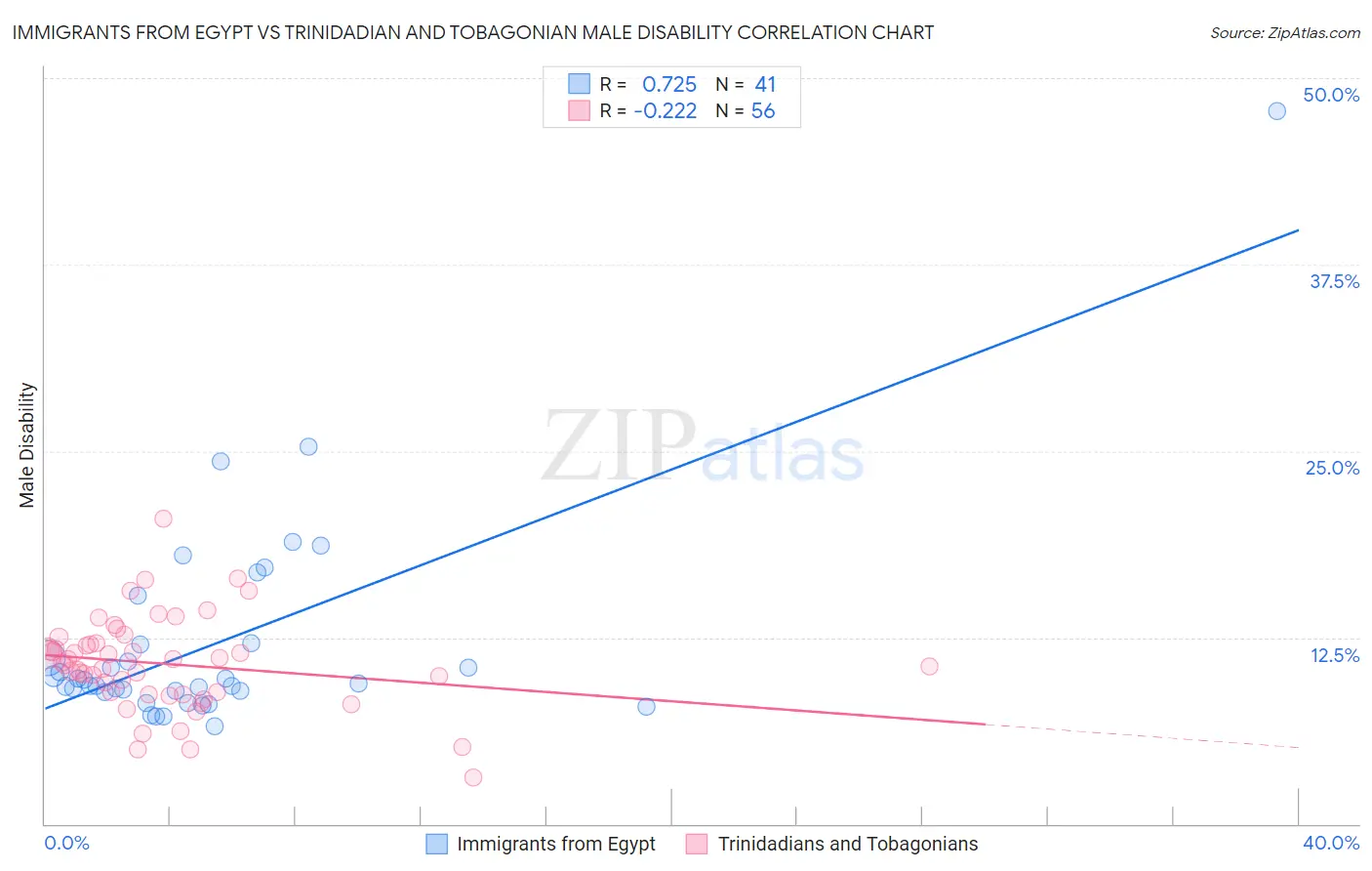 Immigrants from Egypt vs Trinidadian and Tobagonian Male Disability