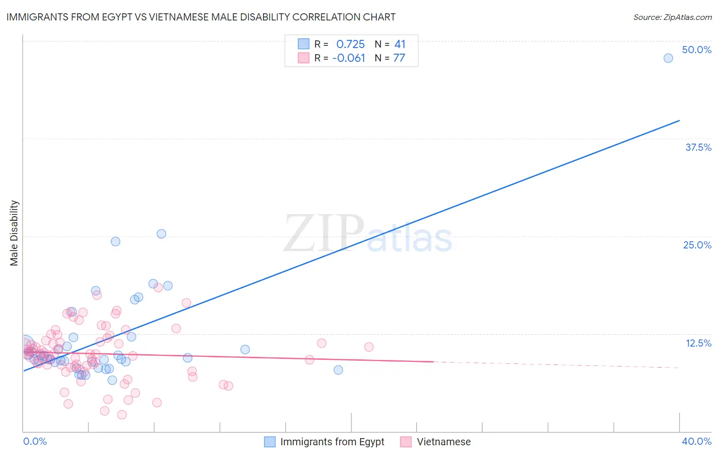 Immigrants from Egypt vs Vietnamese Male Disability