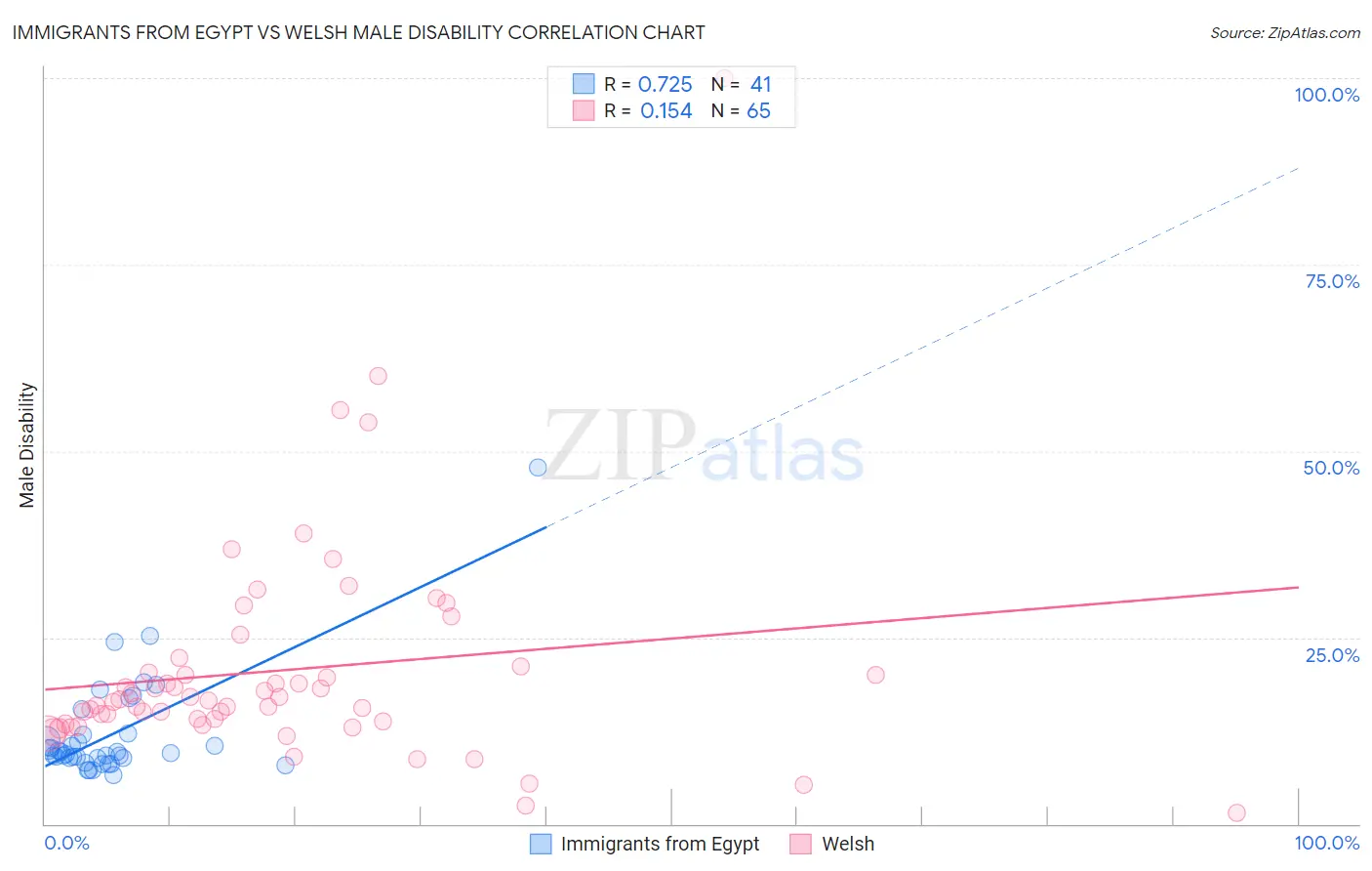 Immigrants from Egypt vs Welsh Male Disability