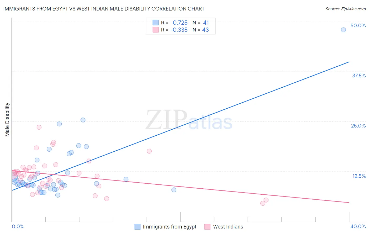 Immigrants from Egypt vs West Indian Male Disability