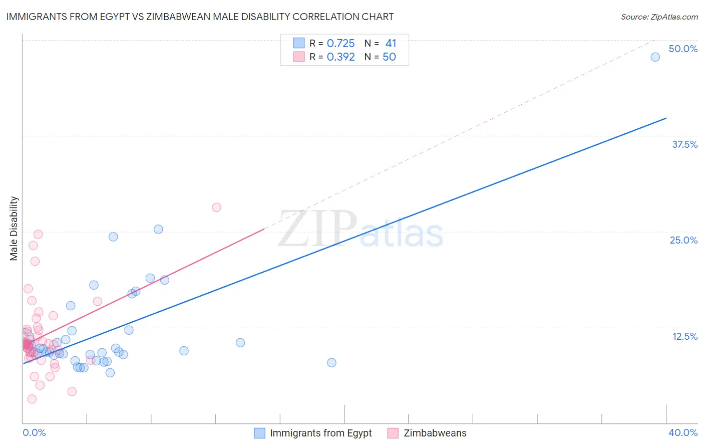 Immigrants from Egypt vs Zimbabwean Male Disability