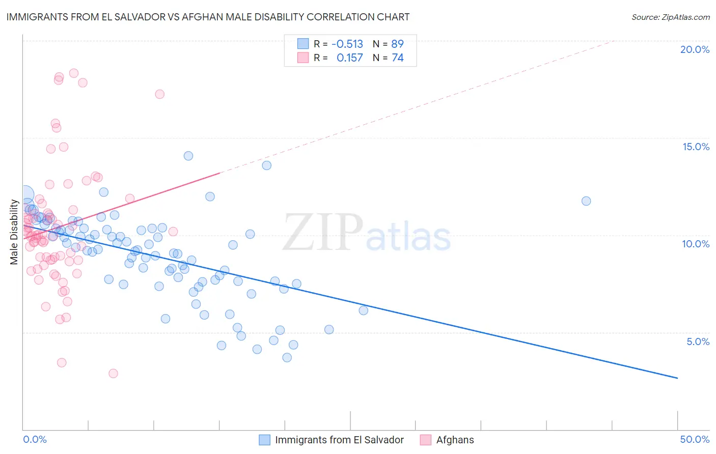Immigrants from El Salvador vs Afghan Male Disability