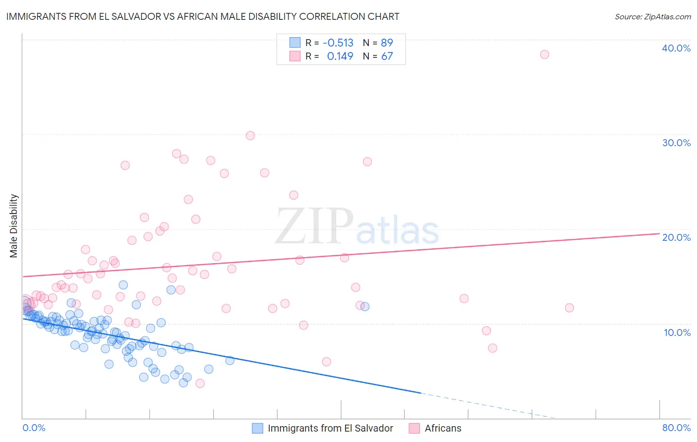 Immigrants from El Salvador vs African Male Disability