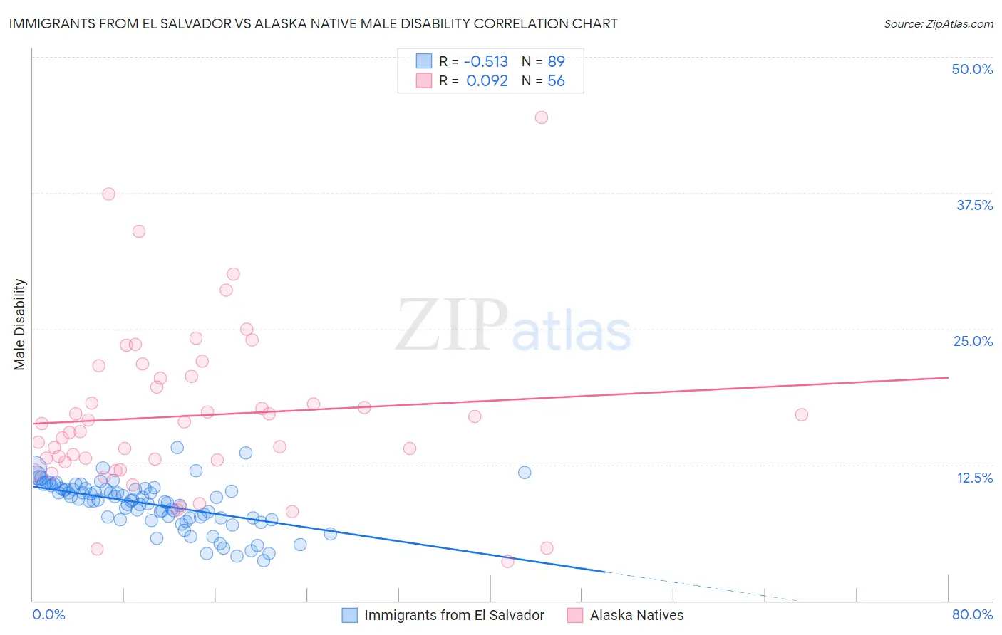 Immigrants from El Salvador vs Alaska Native Male Disability