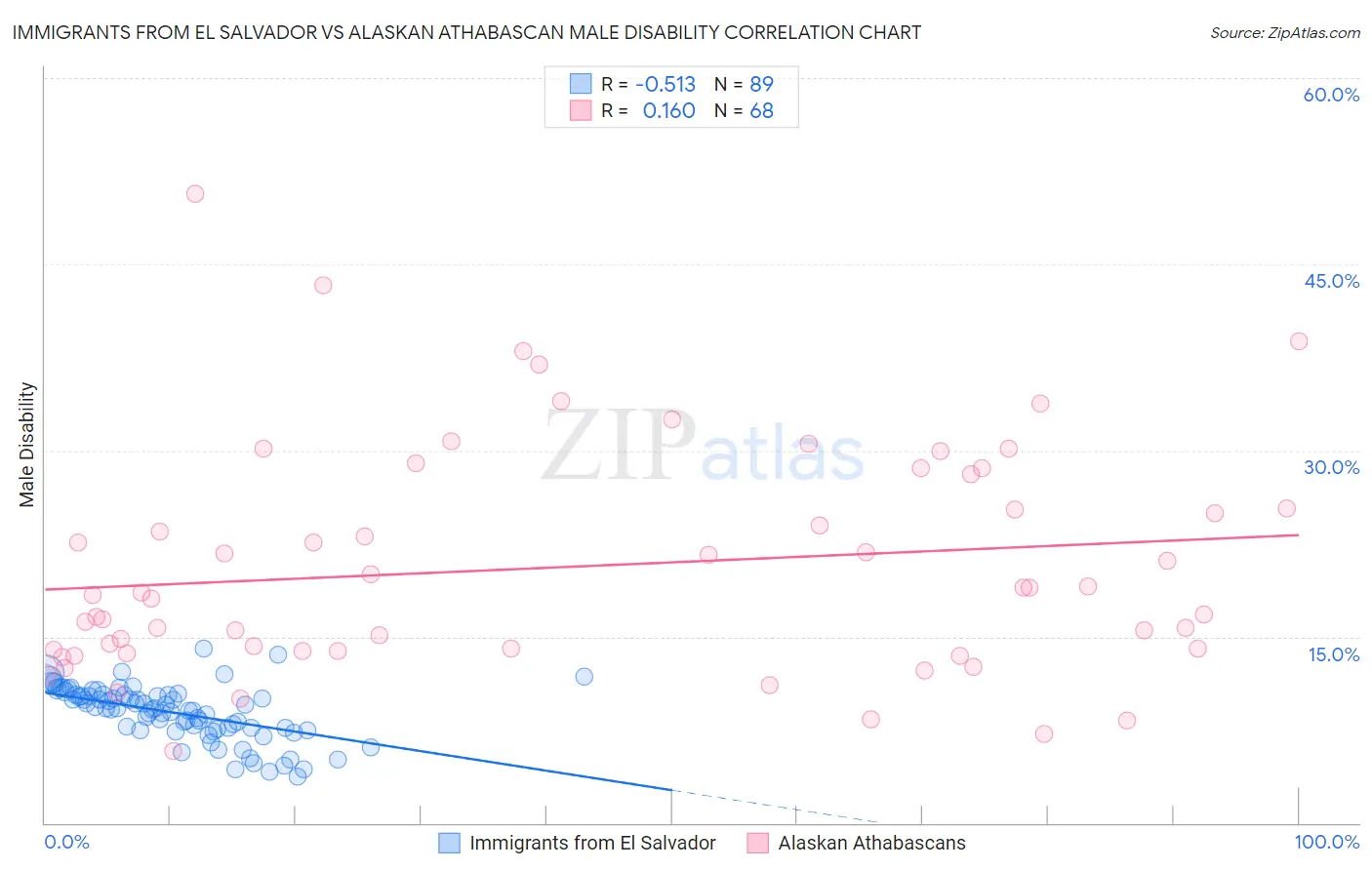 Immigrants from El Salvador vs Alaskan Athabascan Male Disability