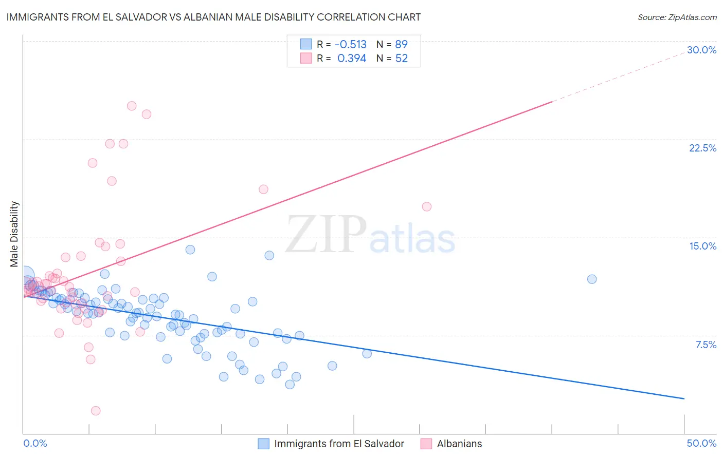 Immigrants from El Salvador vs Albanian Male Disability