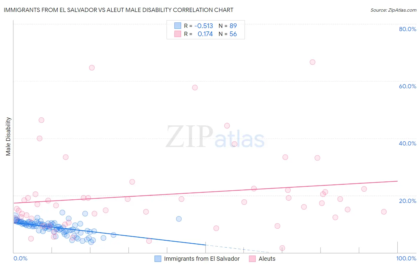 Immigrants from El Salvador vs Aleut Male Disability