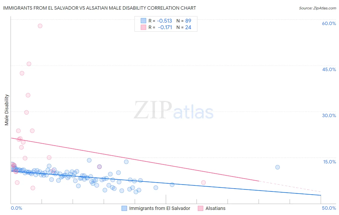 Immigrants from El Salvador vs Alsatian Male Disability