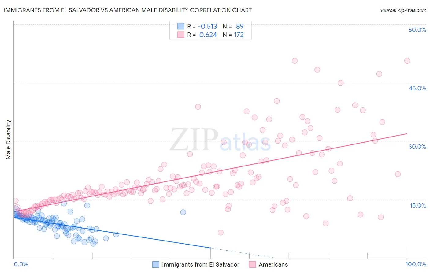 Immigrants from El Salvador vs American Male Disability