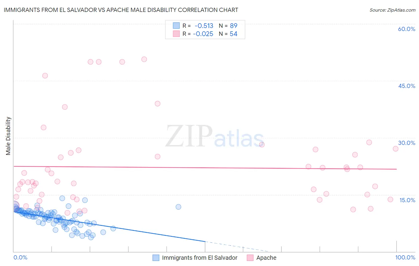 Immigrants from El Salvador vs Apache Male Disability