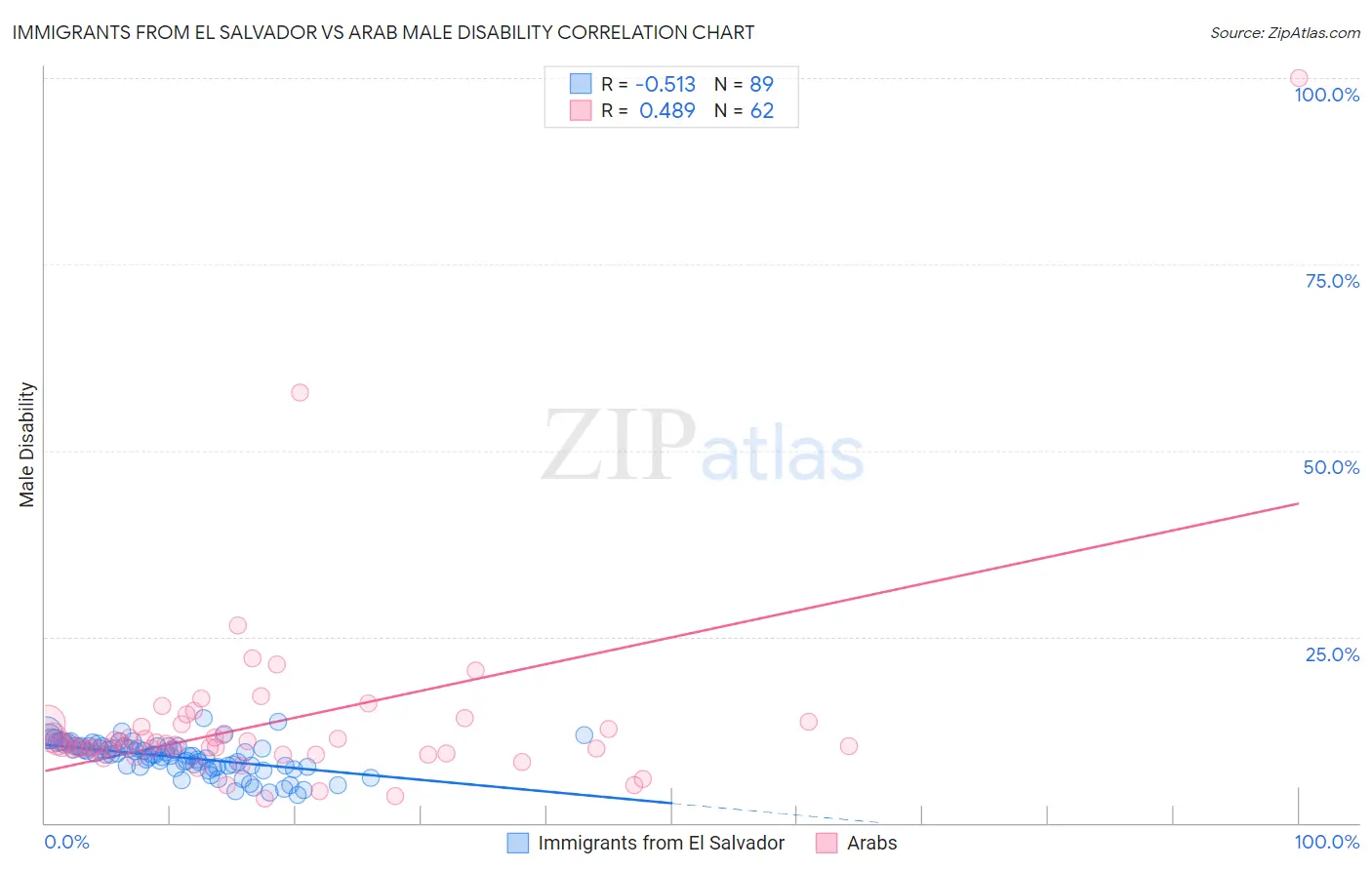 Immigrants from El Salvador vs Arab Male Disability
