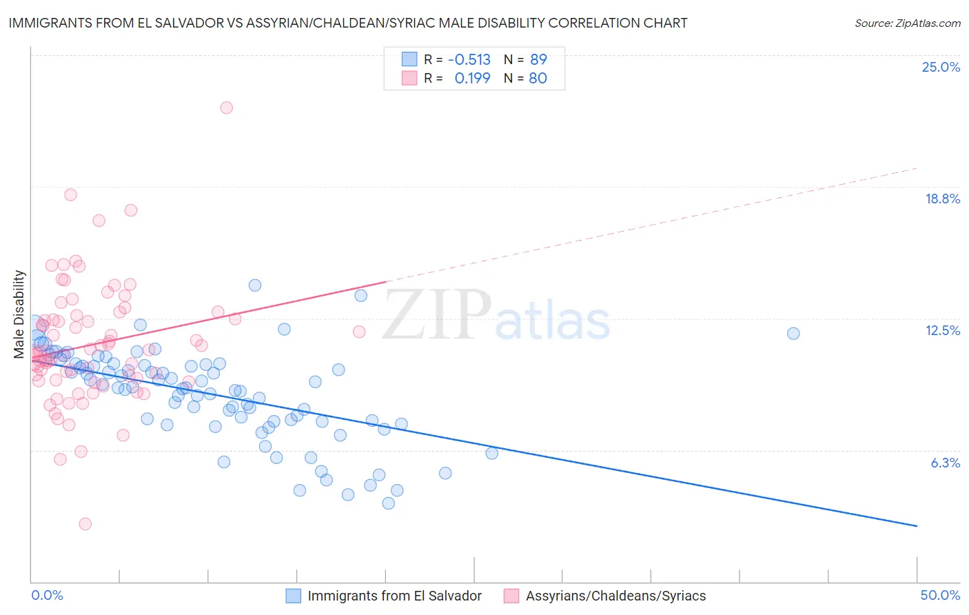 Immigrants from El Salvador vs Assyrian/Chaldean/Syriac Male Disability