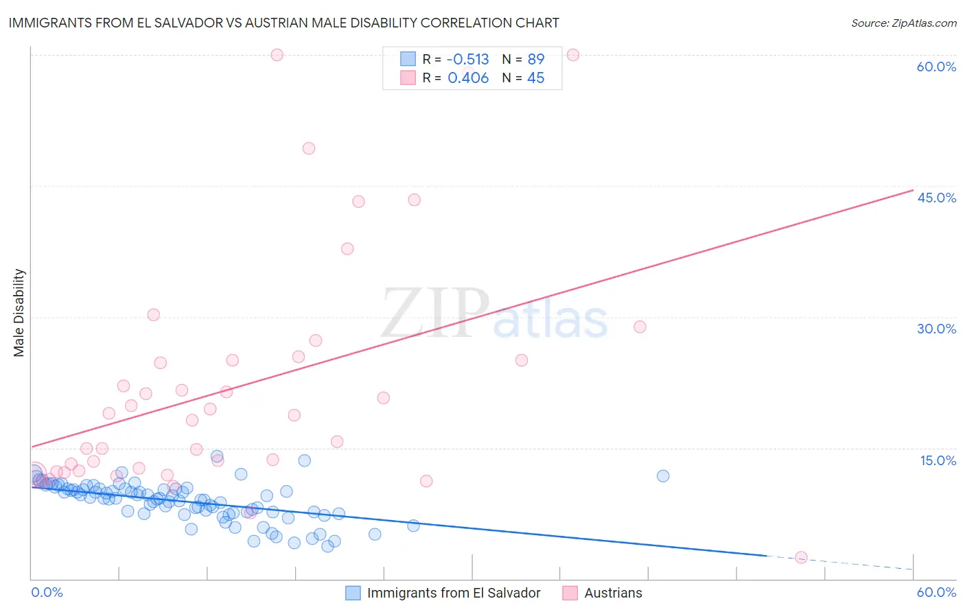 Immigrants from El Salvador vs Austrian Male Disability