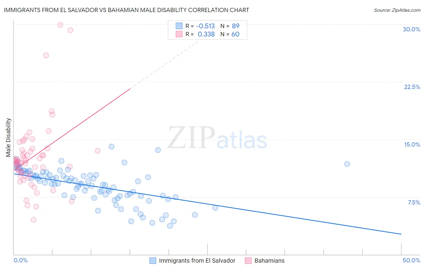 Immigrants from El Salvador vs Bahamian Male Disability