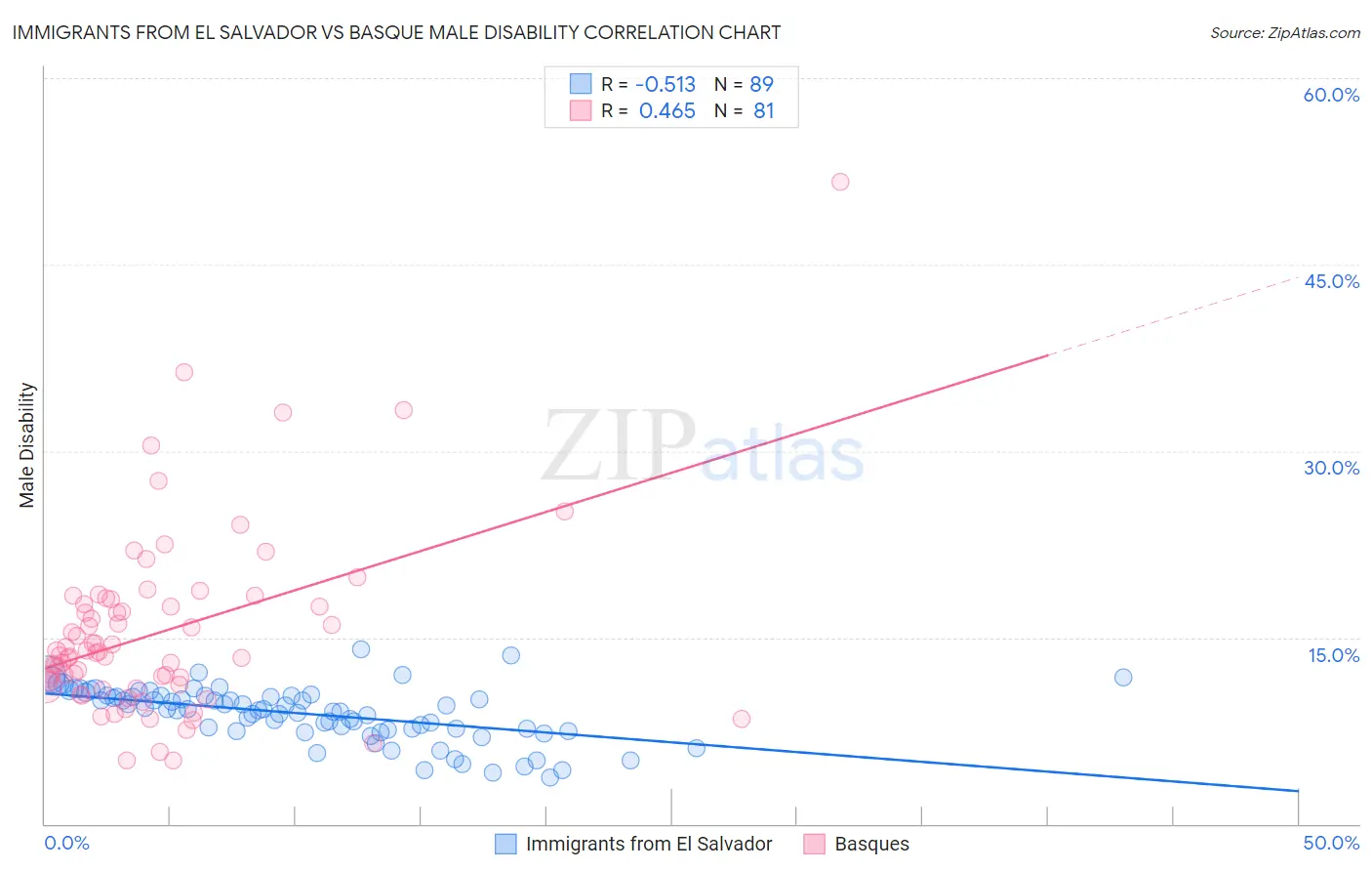 Immigrants from El Salvador vs Basque Male Disability