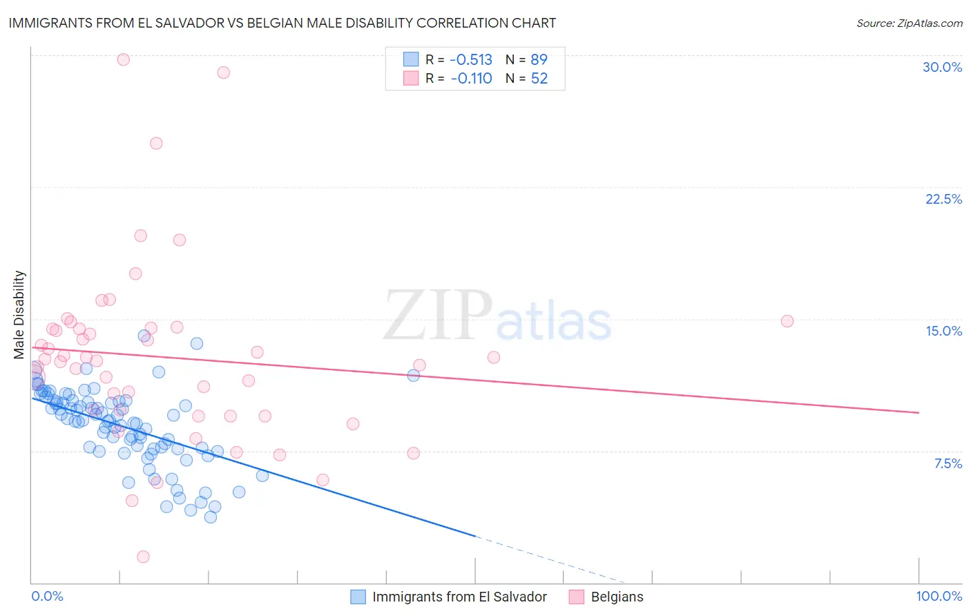 Immigrants from El Salvador vs Belgian Male Disability