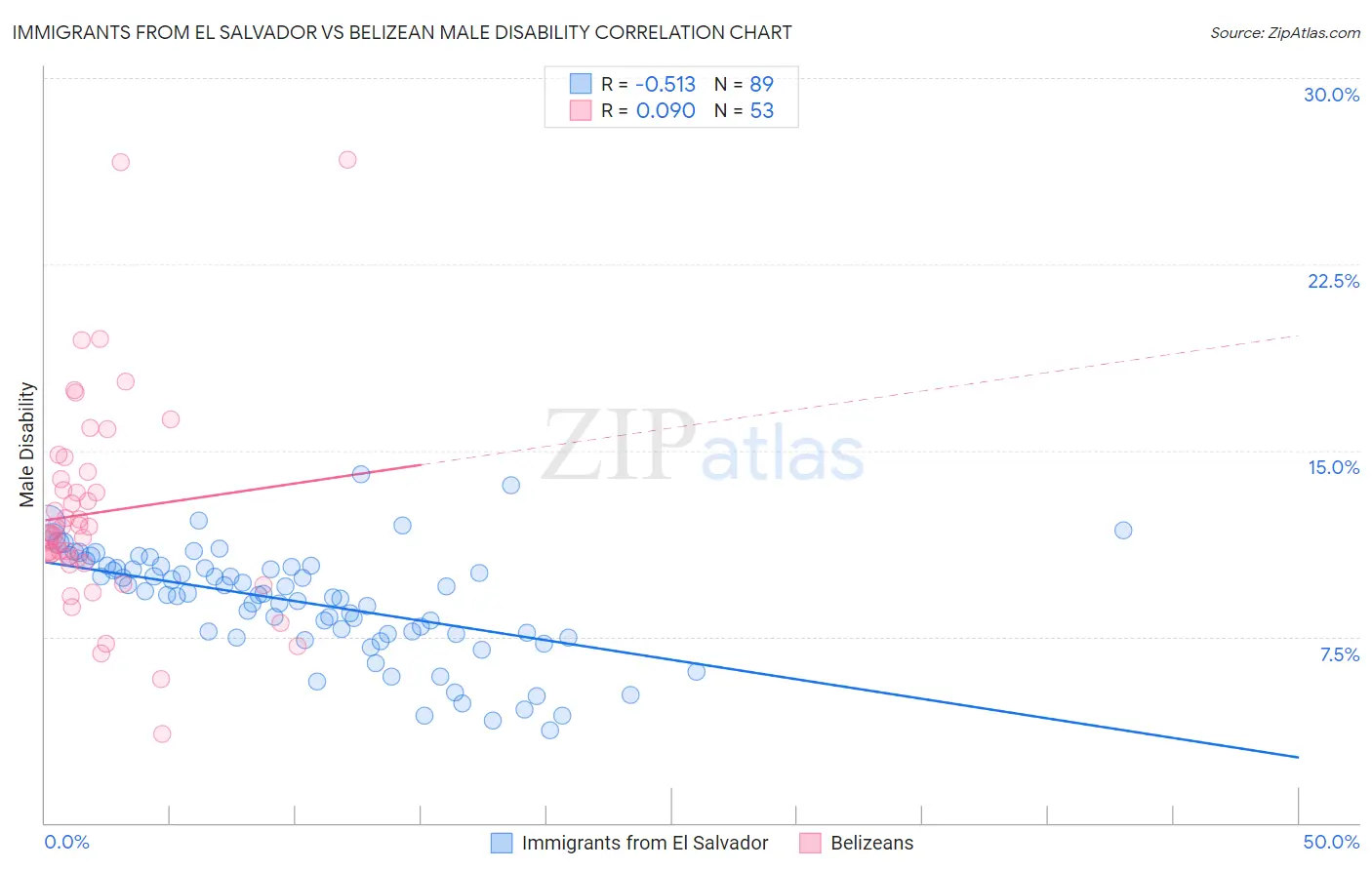 Immigrants from El Salvador vs Belizean Male Disability