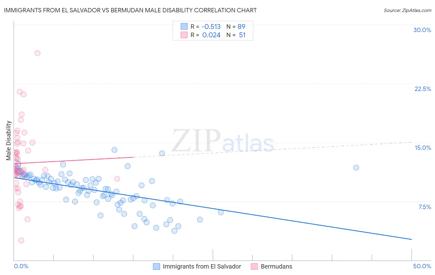 Immigrants from El Salvador vs Bermudan Male Disability
