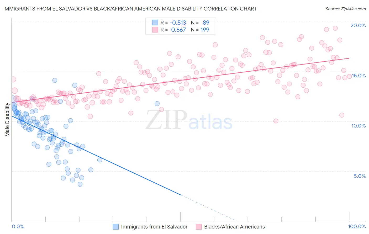 Immigrants from El Salvador vs Black/African American Male Disability