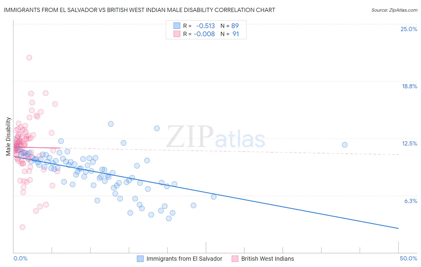 Immigrants from El Salvador vs British West Indian Male Disability