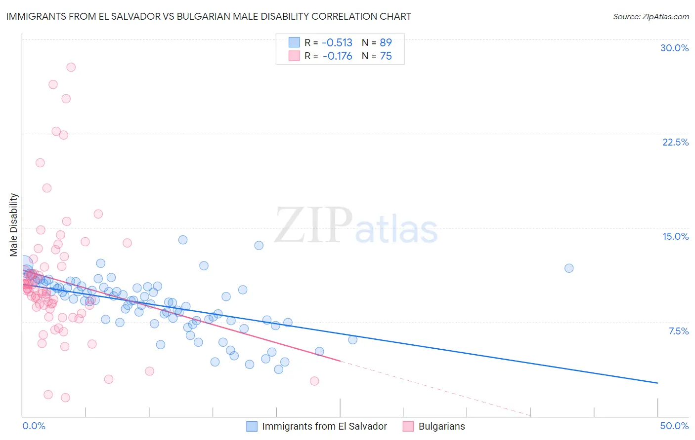 Immigrants from El Salvador vs Bulgarian Male Disability